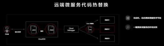 華為云CloudIDE推出智能化編碼工具和云原生應(yīng)用調(diào)測工具，重塑云開發(fā)生產(chǎn)力