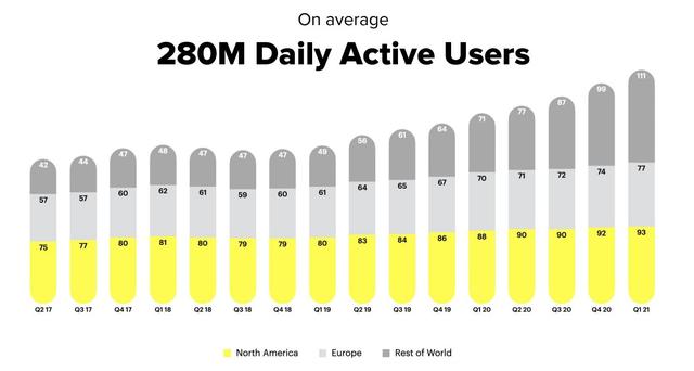 老虎證券：Snap大戰(zhàn)Facebook，90后偏愛(ài)“閱后即焚”？