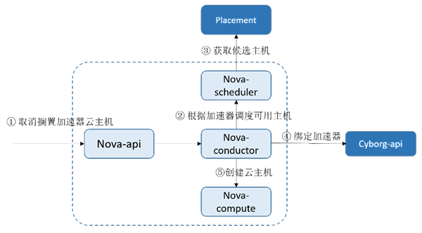 再得中國第一  解讀浪潮云海在OpenStack W版本的社區(qū)貢獻(xiàn)