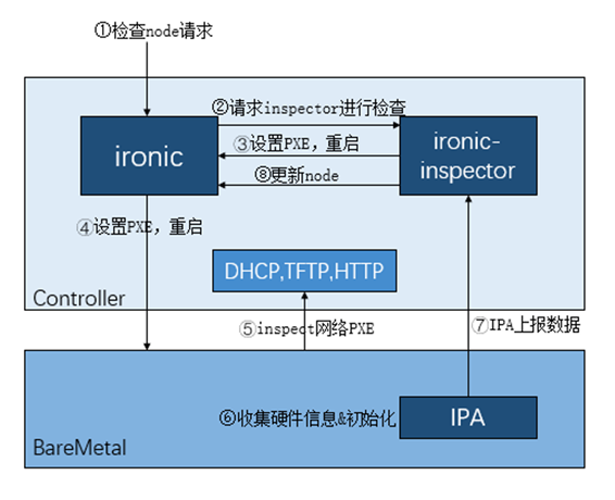 再得中國第一  解讀浪潮云海在OpenStack W版本的社區(qū)貢獻(xiàn)