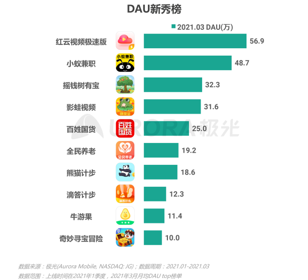 2021年Q1移動網(wǎng)民人均安裝63款app