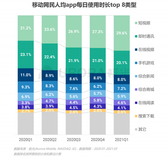 2021年Q1移動網(wǎng)民人均安裝63款app