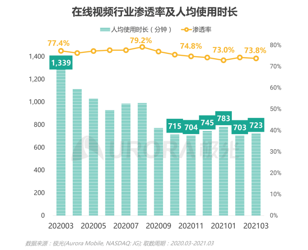 2021年Q1移動網(wǎng)民人均安裝63款app