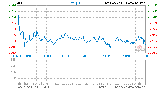 谷歌宣布回購(gòu)500億美元股票 盤(pán)后股價(jià)漲超4%