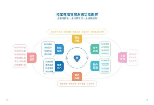 從教培管理系統(tǒng)到生態(tài)整合平臺，校寶在線11年積勢蓄力新征程