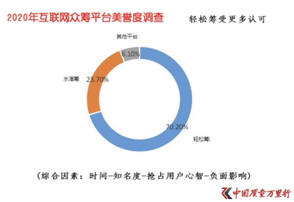 受七成網(wǎng)友認可的輕松籌：從大病眾籌起步，一直在公益路上