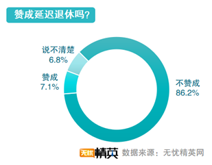 無憂精英發(fā)布延遲退休調查報告