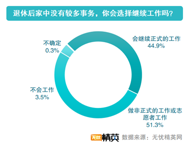 無憂精英發(fā)布延遲退休調查報告