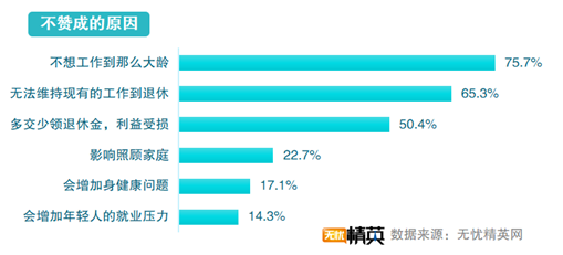 無憂精英發(fā)布延遲退休調查報告