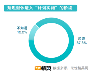 無憂精英發(fā)布延遲退休調查報告