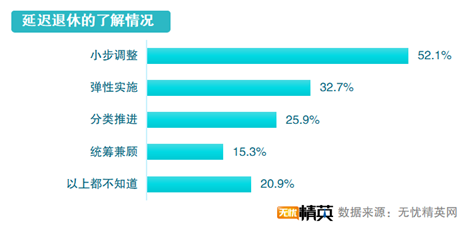 無憂精英發(fā)布延遲退休調查報告