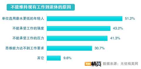 無憂精英發(fā)布延遲退休調查報告