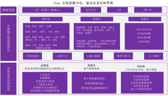 Trax全場景數(shù)字化，驅動未來實體零售