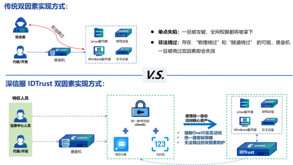 深信服IDTrust雙因素加固技術(shù)通過測試，幫助用戶根除身份鑒別合規(guī)難題