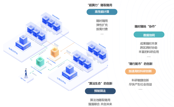 UCloud優(yōu)刻得高性能計(jì)算EPC云服務(wù)助力武漢高?？蒲泄ぷ?/></p><p>高校通過(guò)控制臺(tái)即可獲得海量算力(包括CPU、GPU、異構(gòu)芯片)，<strong>“云極”E</strong><strong>PC</strong>完全不受IT資源供應(yīng)限制和IT資源管理的約束。計(jì)算、存儲(chǔ)、網(wǎng)絡(luò)皆為高性能計(jì)算專(zhuān)屬打造，原本科研項(xiàng)目數(shù)天的計(jì)算周期，可縮短至數(shù)小時(shí)完成。數(shù)據(jù)自動(dòng)冗余、手動(dòng)備份、回滾復(fù)原、安全訪問(wèn)等多種手段進(jìn)一步確保高校科研的關(guān)鍵核心數(shù)據(jù)安全可控。</p><p><strong>高?？蒲袌F(tuán)隊(duì)的</strong><strong>HPC</strong><strong>上云之路</strong></p><p>某高?？蒲袌F(tuán)隊(duì)在從事新一代動(dòng)力系統(tǒng)的研究時(shí)，經(jīng)常需要對(duì)復(fù)雜的物理場(chǎng)(熱、結(jié)構(gòu)、流體、燃燒)進(jìn)行模擬計(jì)算，HPC負(fù)載極為繁重。為此，該團(tuán)隊(duì)在本地陸續(xù)部署了一些計(jì)算資源，但是由于成員較多、工作較重，計(jì)算很快就達(dá)到了瓶頸。加上自配集群的維護(hù)工作繁重、缺乏專(zhuān)業(yè)IT團(tuán)隊(duì)支持，整個(gè)科研項(xiàng)目進(jìn)度因此受阻。</p><p>使用UCloud優(yōu)刻得提供的<strong>“云極”E</strong><strong>PC</strong>云服務(wù)后，綜合計(jì)算性能顯著高于本地計(jì)算資源，將原來(lái)15天的計(jì)算縮短至短短3天。UCloud優(yōu)刻得<strong>“云極”E</strong><strong>PC</strong>的可視化操作系統(tǒng)，讓該團(tuán)隊(duì)在學(xué)習(xí)成本為零的情況下，將項(xiàng)目在線遷移到云上，從此徹底擺脫IT管理的運(yùn)維負(fù)擔(dān)。彈性靈活的擴(kuò)展能力也讓該科研團(tuán)隊(duì)在應(yīng)對(duì)科研高峰期時(shí)的突發(fā)計(jì)算任務(wù)時(shí)快速應(yīng)對(duì)。</p><p>華中科技大學(xué)是UCloud優(yōu)刻得服務(wù)的眾多科研院校之一，副教授劉華坪對(duì)傳統(tǒng)自建集群與基于UCloud 提供的HPC服務(wù)的區(qū)別上也深有體會(huì)：“傳統(tǒng)自有集群規(guī)模小，無(wú)法響應(yīng)突發(fā)的計(jì)算需求，且cpu的更新迭代快，維護(hù)成本較高;而基于UCloud提供的HPC服務(wù)，底層資源隨時(shí)供應(yīng)，計(jì)算資源不受限制，且計(jì)算性能優(yōu)于現(xiàn)有集群;在使用方面，UCloud提供了可視化操作界面，降低了學(xué)習(xí)成本。”</p><p>多年來(lái)，UCloud優(yōu)刻得深耕教育行業(yè)，對(duì)教育行業(yè)的用戶(hù)需求有著深入的理解和豐富的經(jīng)驗(yàn)，與科研機(jī)構(gòu)和高等院校形成“產(chǎn)、學(xué)、研”三位一體的創(chuàng)新聯(lián)合體，在落實(shí)產(chǎn)教融合、校企合作的同時(shí)，深入理解和貫徹“科教興國(guó)”的戰(zhàn)略。憑借專(zhuān)業(yè)的云技術(shù)和快速響應(yīng)的優(yōu)質(zhì)服務(wù)，UCloud優(yōu)刻得深得高?？蒲蓄I(lǐng)域用戶(hù)的認(rèn)可，目前“啟慧科研云”已為同濟(jì)大學(xué)、哈爾濱工業(yè)大學(xué)等十幾個(gè)高校提供安全可靠的<strong>“云極”E</strong><strong>PC</strong>云服務(wù)。</p><p>未來(lái)UCloud優(yōu)刻得將走進(jìn)更多高?？蒲袡C(jī)構(gòu)，助力高?？蒲写蚱朴?jì)算資源瓶頸，加速科技研發(fā)創(chuàng)新。</p>						<p style=