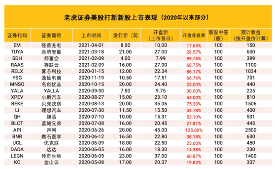 水滴沖刺美股上市 老虎證券任承銷商0費(fèi)用打新通道已開(kāi)啟