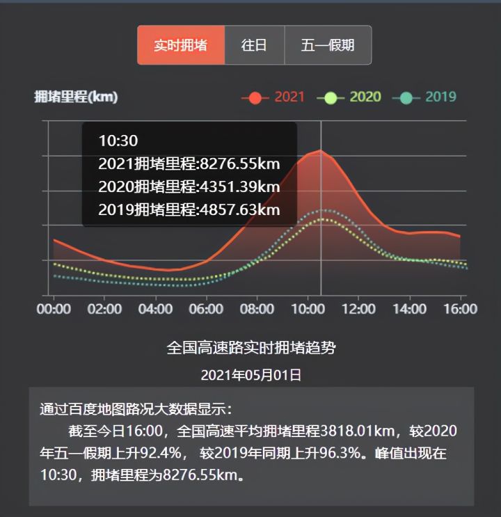 百度地圖：5月1日10:30出現(xiàn)擁堵高峰，全國(guó)高速擁堵里程超8000公里