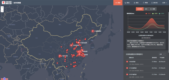 百度地圖：5月1日10:30出現(xiàn)擁堵高峰，全國(guó)高速擁堵里程超8000公里