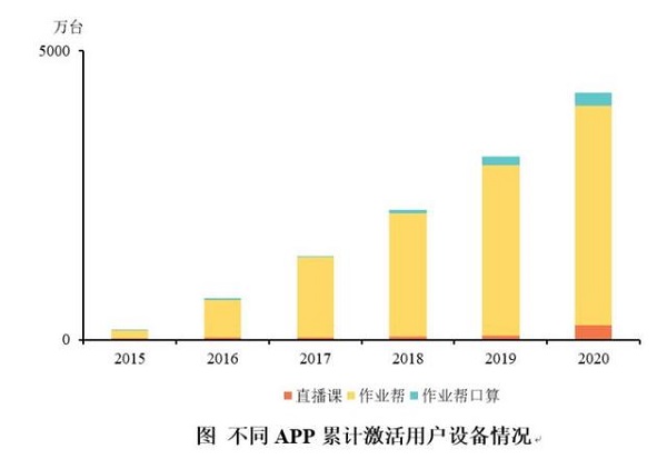 教育均衡問題如何破解？作業(yè)幫或提供大數(shù)據(jù)解法