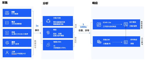 政企業(yè)務(wù)上云凸顯四大安全痛點(diǎn)，騰訊Cloud SOC打造智能化安全運(yùn)營體系