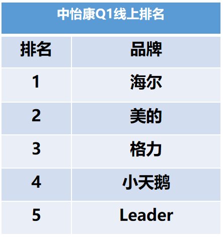 買家電你知道海爾智家、美的、格力等選擇，你知道還有個(gè)新選擇嗎？