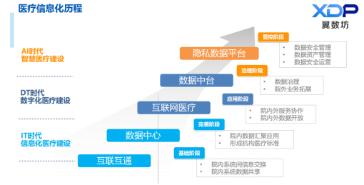 翼方健數(shù)“道術(shù)器用”是如何助推醫(yī)療數(shù)字化轉(zhuǎn)型走向快車道？