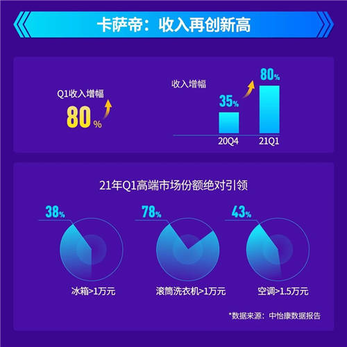 2021年Q1：卡薩帝收入增幅80%，高端第一與行業(yè)引領齊頭并進