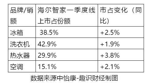 價(jià)值重估！解析海爾智家一季報(bào)歸母凈利大增185%的邏輯