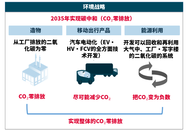 電裝在安城制作所電動開發(fā)中心進行CO?循環(huán)設(shè)施的驗證測試