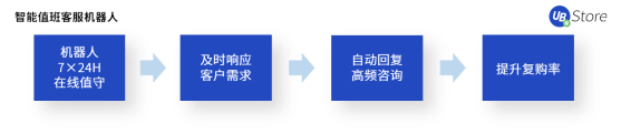 電商老板必看：RPA如何助力商家降本增效、突破增長困境