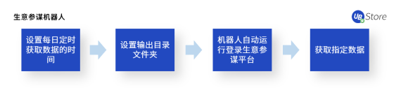 電商老板必看：RPA如何助力商家降本增效、突破增長困境