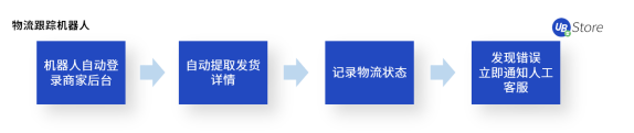 電商老板必看：RPA如何助力商家降本增效、突破增長困境