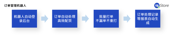 電商老板必看：RPA如何助力商家降本增效、突破增長困境