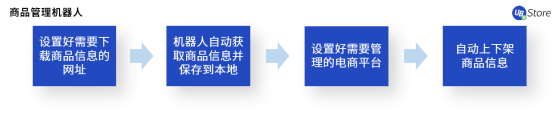 電商老板必看：RPA如何助力商家降本增效、突破增長困境