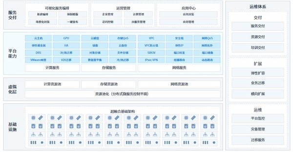 ZStack Cube超融合一體機正式發(fā)布，與云平臺同步升級！