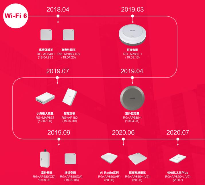 揭秘Wi-Fi 6連續(xù)兩年出貨量國內登頂，銳捷網絡憑什么？