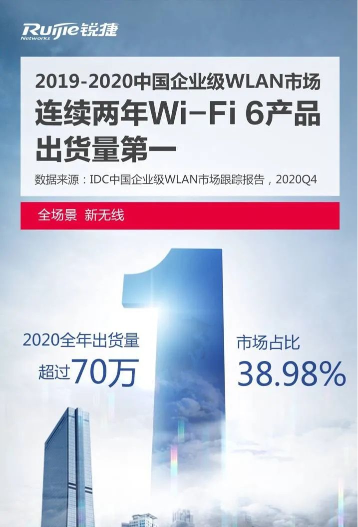 揭秘Wi-Fi 6連續(xù)兩年出貨量國內登頂，銳捷網絡憑什么？