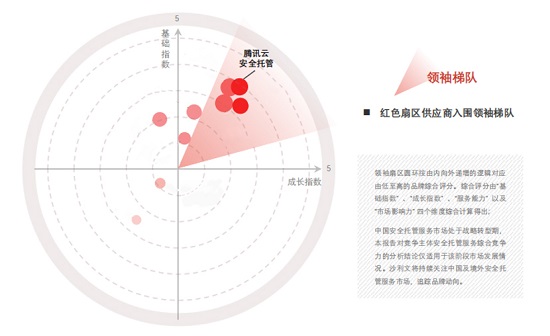 頭豹&Sullivan發(fā)布《2021年中國安全托管市場報告》，騰訊云入圍領(lǐng)袖梯隊