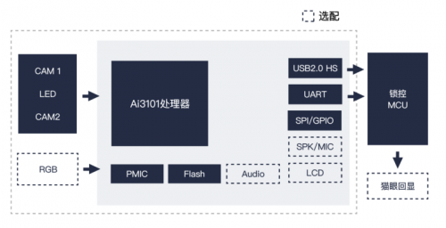 埃瓦3D人臉識(shí)別方案通過BCTC“增強(qiáng)級(jí)”認(rèn)證，符合金融支付級(jí)安全標(biāo)準(zhǔn)