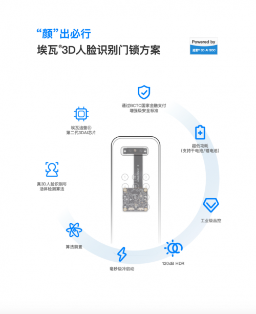 埃瓦3D人臉識(shí)別方案通過BCTC“增強(qiáng)級(jí)”認(rèn)證，符合金融支付級(jí)安全標(biāo)準(zhǔn)