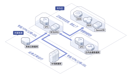 數(shù)據(jù)庫上云如何順利進(jìn)行？華為云數(shù)據(jù)庫有話說