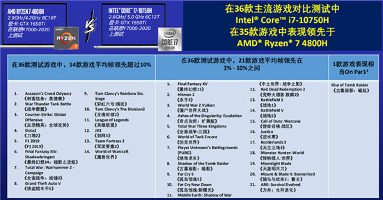 游戲表現(xiàn)看拯救者r7000和y7000哪個(gè)好？游戲本挑選建議