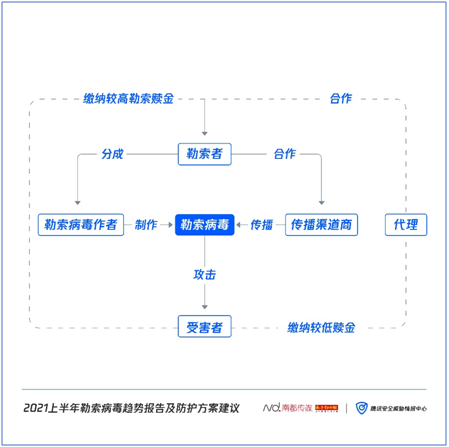 如何對勒索病毒“免疫”？騰訊安全聯(lián)合南方都市報發(fā)布《2021上半年勒索病毒趨勢報告及防護方案建議》