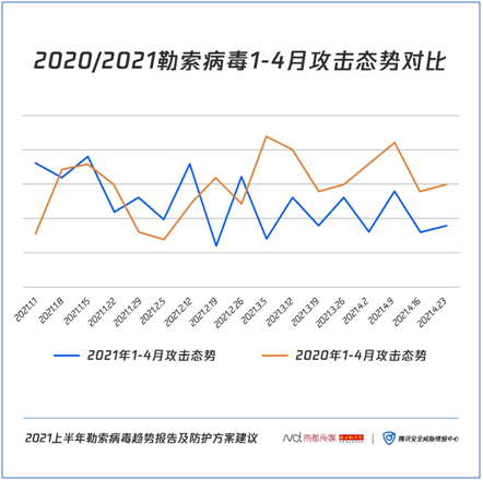 如何對勒索病毒“免疫”？騰訊安全聯(lián)合南方都市報發(fā)布《2021上半年勒索病毒趨勢報告及防護方案建議》