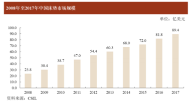 床墊也能賣出16億估值？高管人人都是百萬富翁