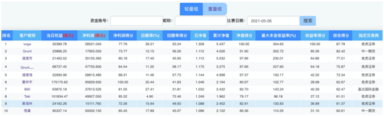 霸榜！全球衍生品大賽輕量組前十 老虎證券占據(jù)7席