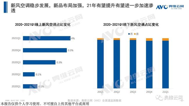 群雄角力新風空調(diào)市場 智慧新風花落誰家