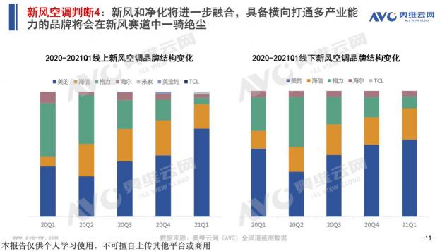 群雄角力新風空調(diào)市場 智慧新風花落誰家