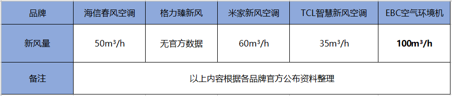 群雄角力新風空調(diào)市場 智慧新風花落誰家