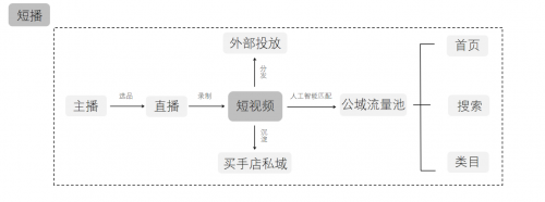 蘑菇街資深副總裁飯團(tuán)：短播-電商直播下半場的答案